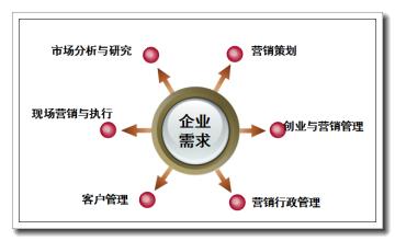銷售類企業如何做好網絡營銷？